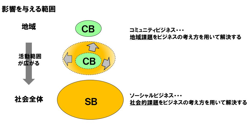 CB/SB