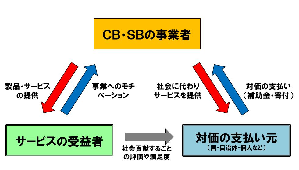 CB/SB