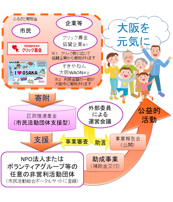 大阪市市民活動推進助成事業とは