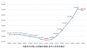 大阪市資料