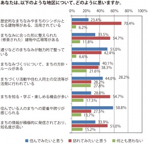 まちづくりグラフ