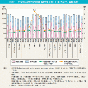 【挿入図2】男女別に見た生活時間