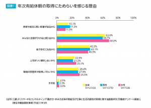 【挿入図3】年次有給休暇の取得にためらいを感じる理由