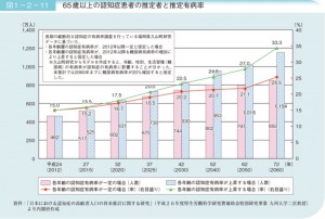 65歳以上の認知症患者の推定者と推定有病率