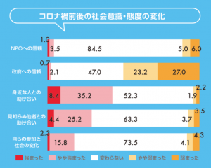 図　コロナ禍前後の社会意識・態度の変化