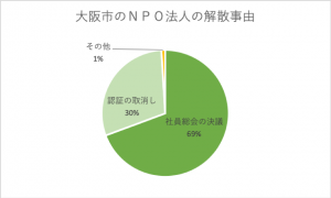 大阪市のＮＰＯ法人の解散事由