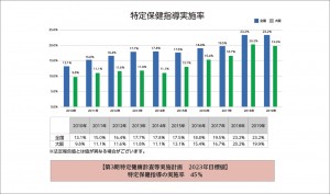 保健指導率グラフ