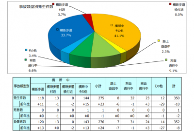 (事故類型別発生件数