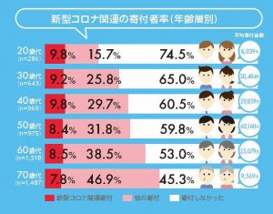 図　新型コロナ関連の寄付者率