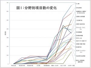 図1　分野別項目数の変化のグラフ