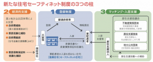 図1住宅セーフティネット制度の説明