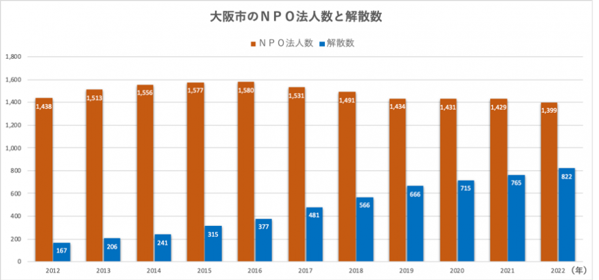 大阪市のＮＰＯ法人数と解散数の推移