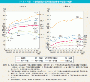 【挿入図１】年齢階級別非正規雇用労働者の割合の推移