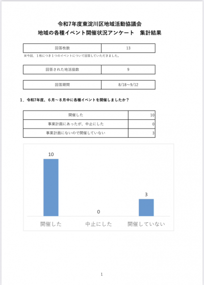 【東淀川区役所地域課】地域活動協議会の皆様に「地域の各種イベント開催状況アンケート」にご回答いただきました！