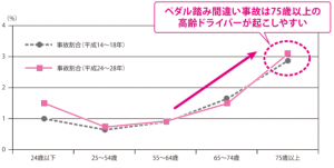 グラフ②