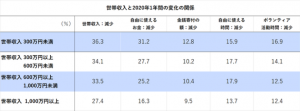 図　世帯収入と変化