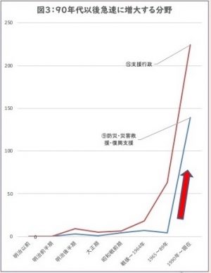 図３　90年代以降急速に増大する分野(グラフ）