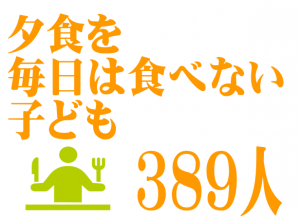 夕食を毎日は食べない子ども　389人