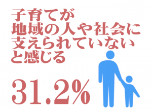 子育てが地域の人や社会に支えられていないと感じる　31.2％